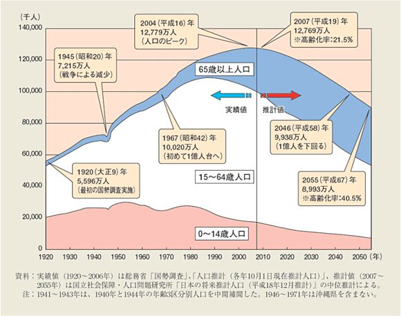 人口の動態