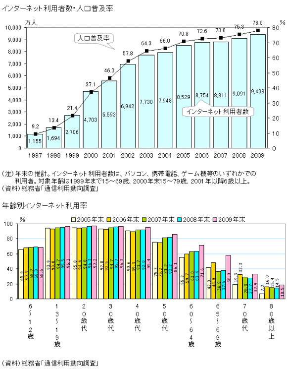 通信利用動向調査