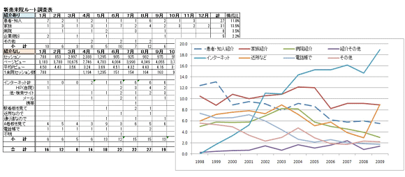 新患来院ルート調査表