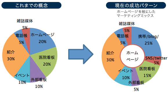 マーケティングミックス