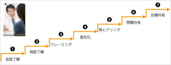 患者視点のカウンセリング心理ステップ